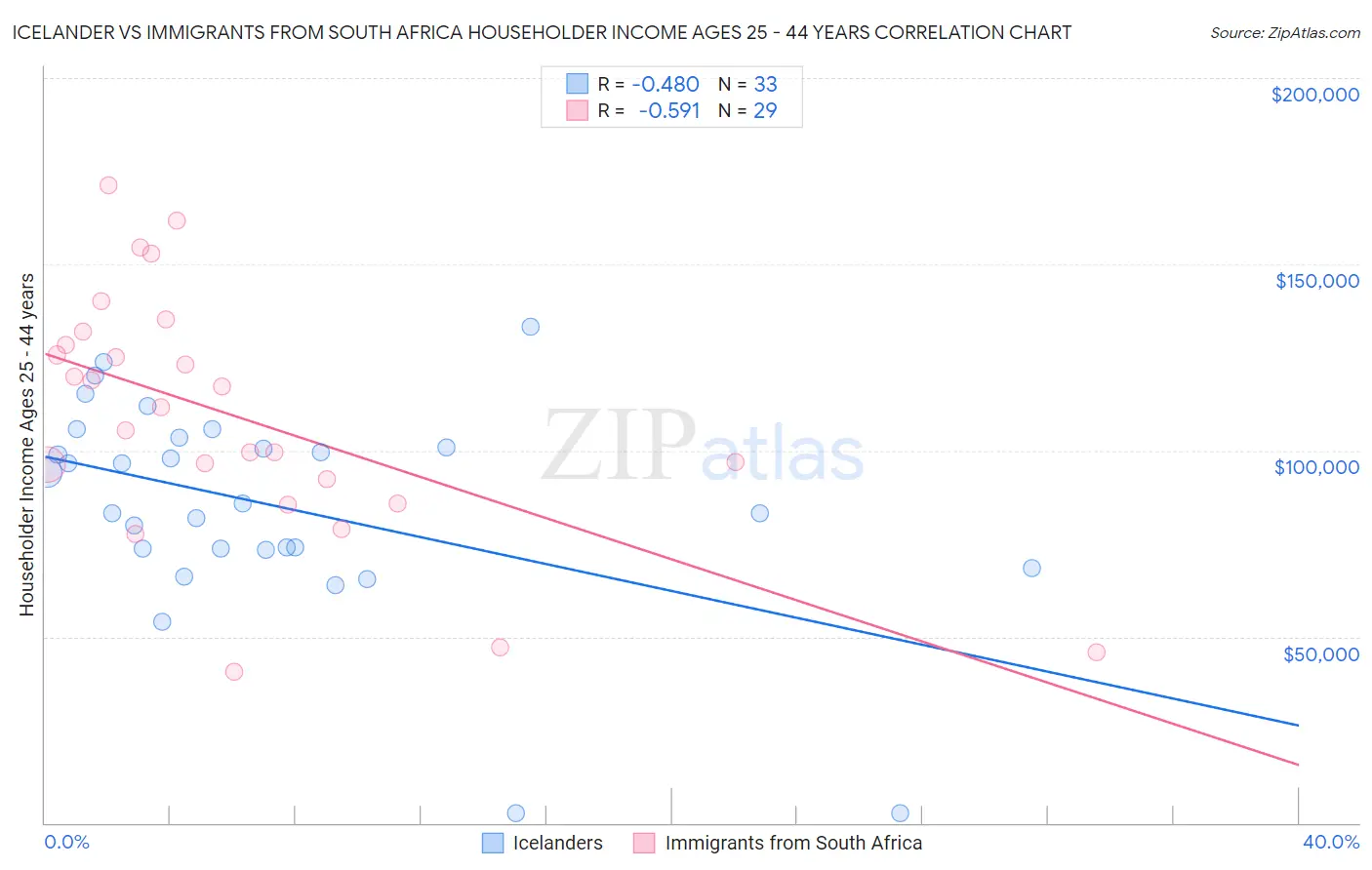 Icelander vs Immigrants from South Africa Householder Income Ages 25 - 44 years