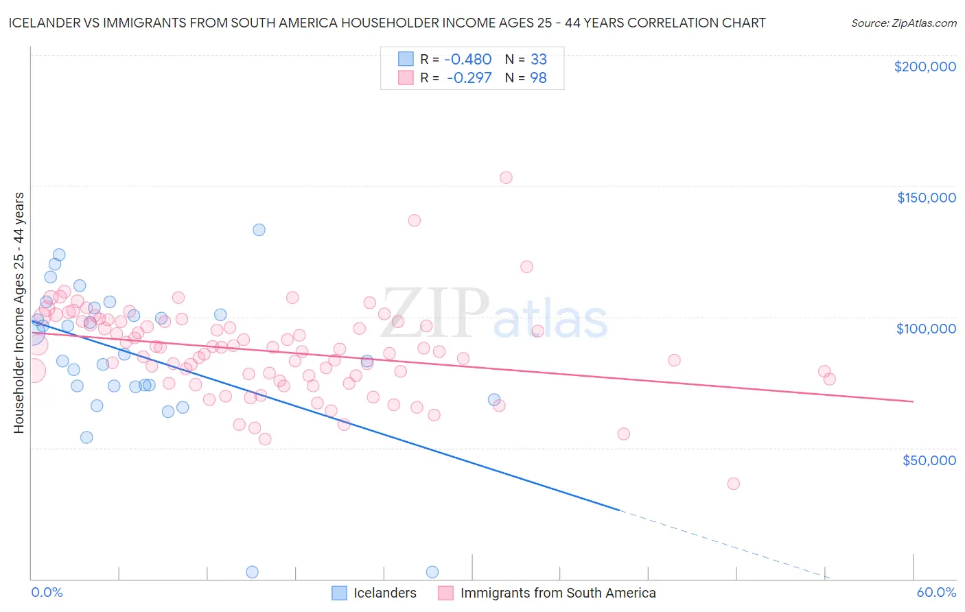 Icelander vs Immigrants from South America Householder Income Ages 25 - 44 years