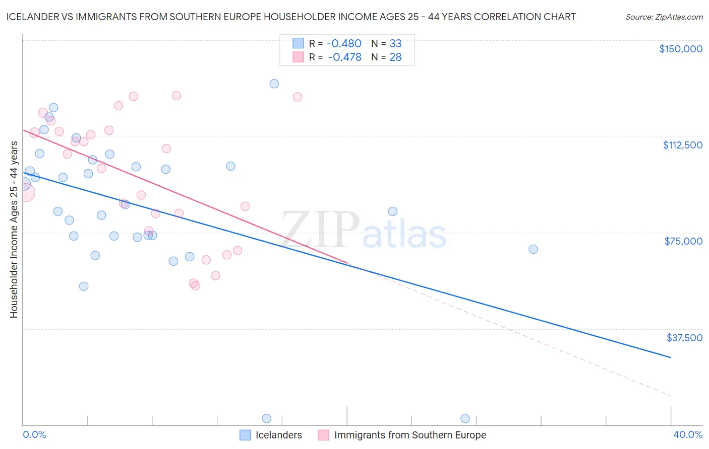 Icelander vs Immigrants from Southern Europe Householder Income Ages 25 - 44 years