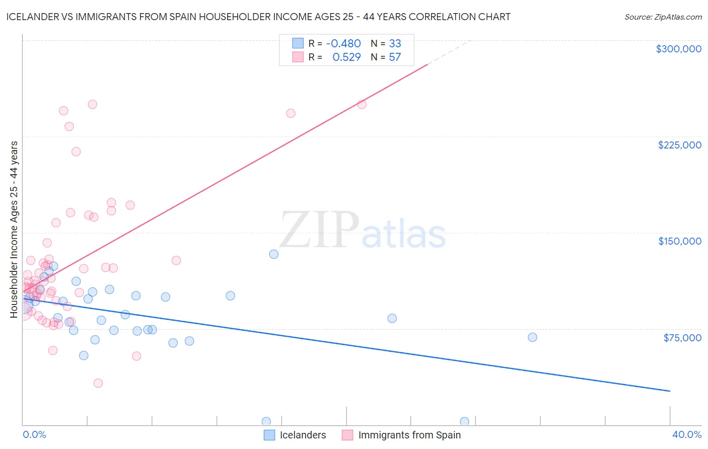 Icelander vs Immigrants from Spain Householder Income Ages 25 - 44 years