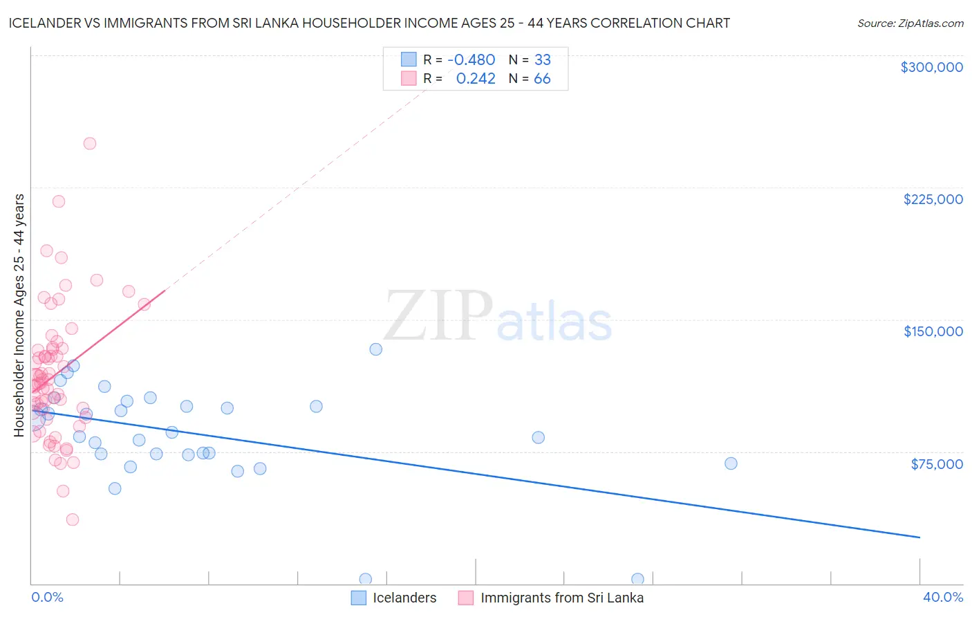 Icelander vs Immigrants from Sri Lanka Householder Income Ages 25 - 44 years