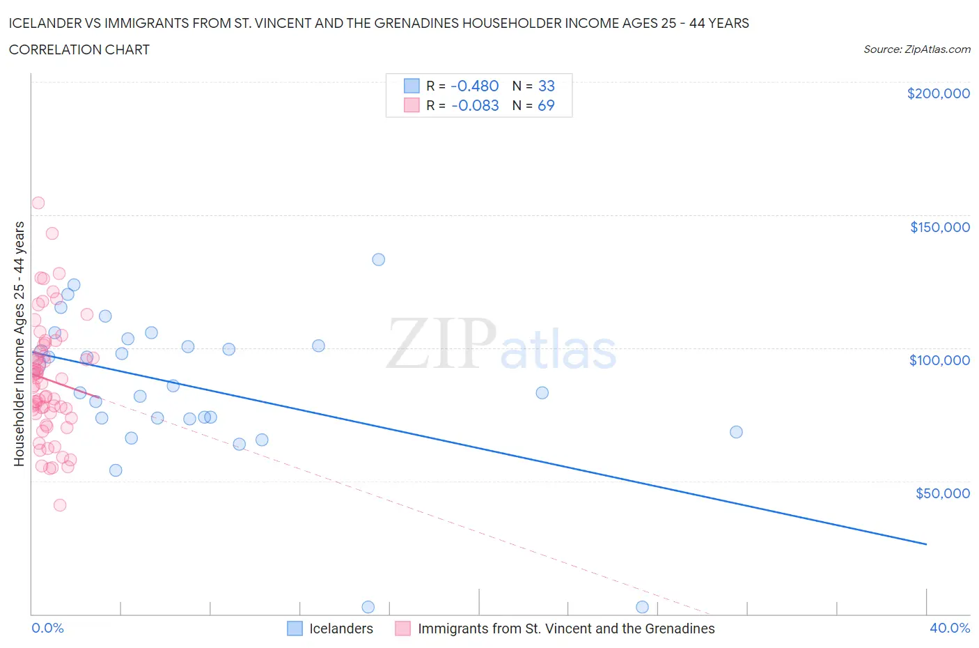 Icelander vs Immigrants from St. Vincent and the Grenadines Householder Income Ages 25 - 44 years
