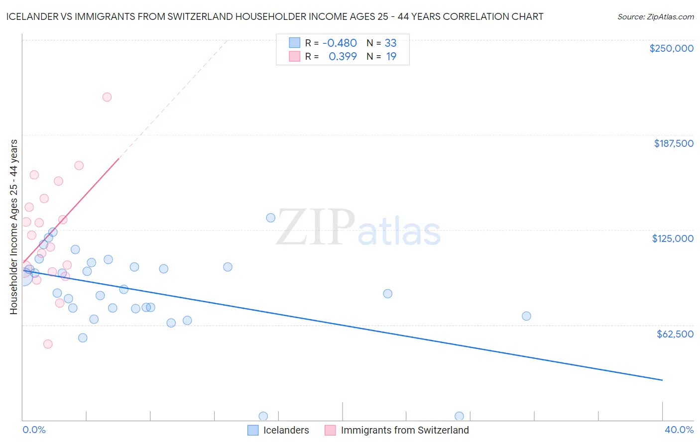 Icelander vs Immigrants from Switzerland Householder Income Ages 25 - 44 years