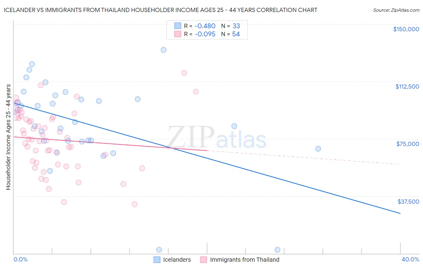 Icelander vs Immigrants from Thailand Householder Income Ages 25 - 44 years