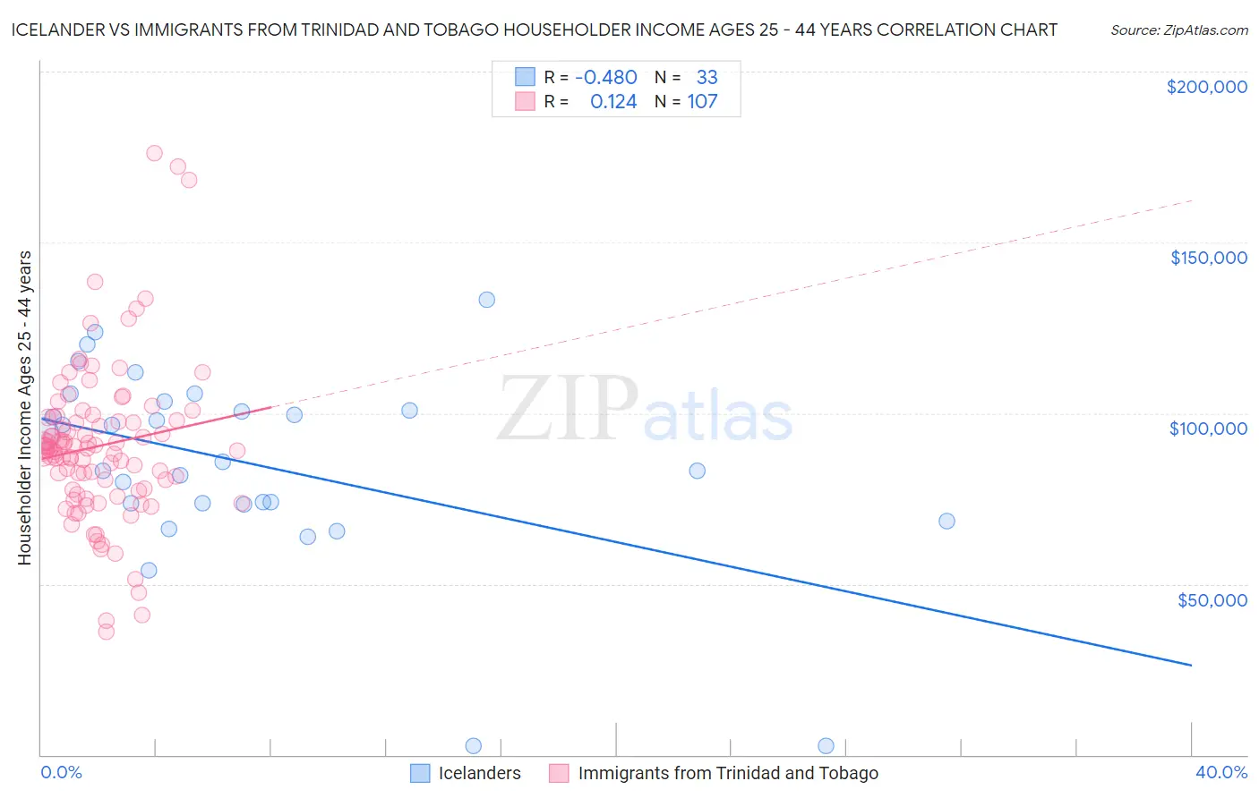 Icelander vs Immigrants from Trinidad and Tobago Householder Income Ages 25 - 44 years