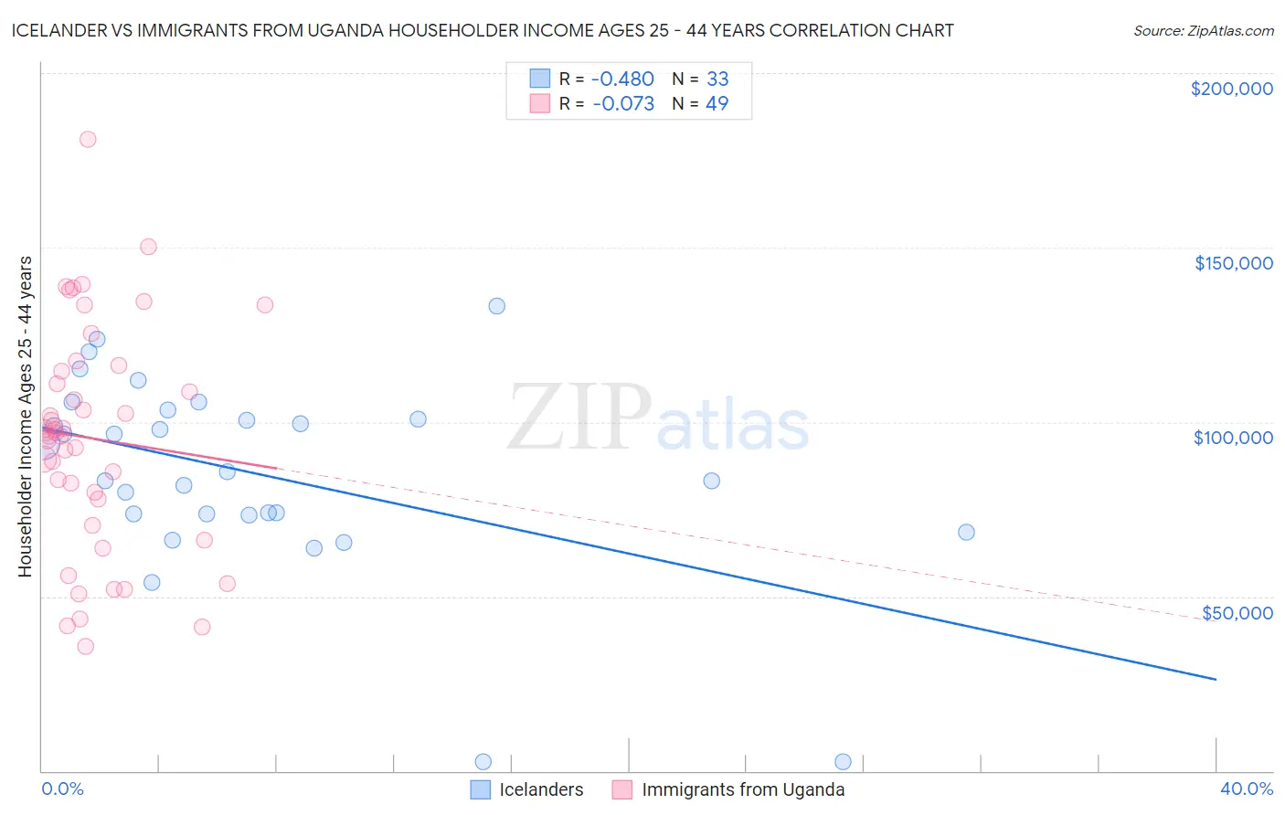 Icelander vs Immigrants from Uganda Householder Income Ages 25 - 44 years