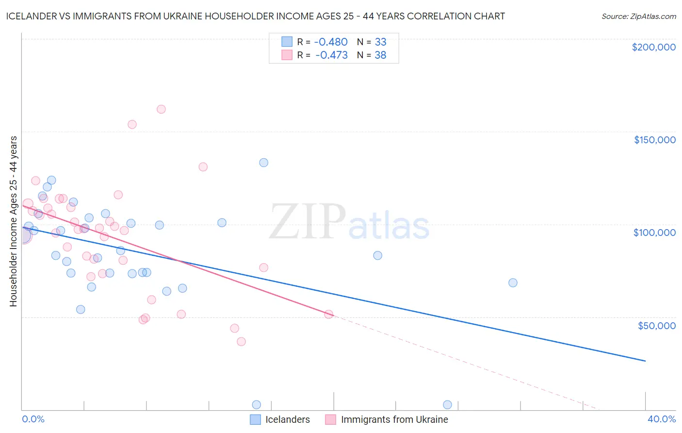 Icelander vs Immigrants from Ukraine Householder Income Ages 25 - 44 years