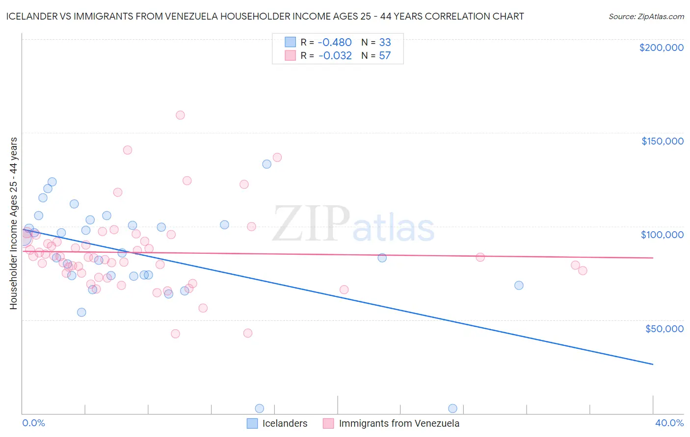 Icelander vs Immigrants from Venezuela Householder Income Ages 25 - 44 years