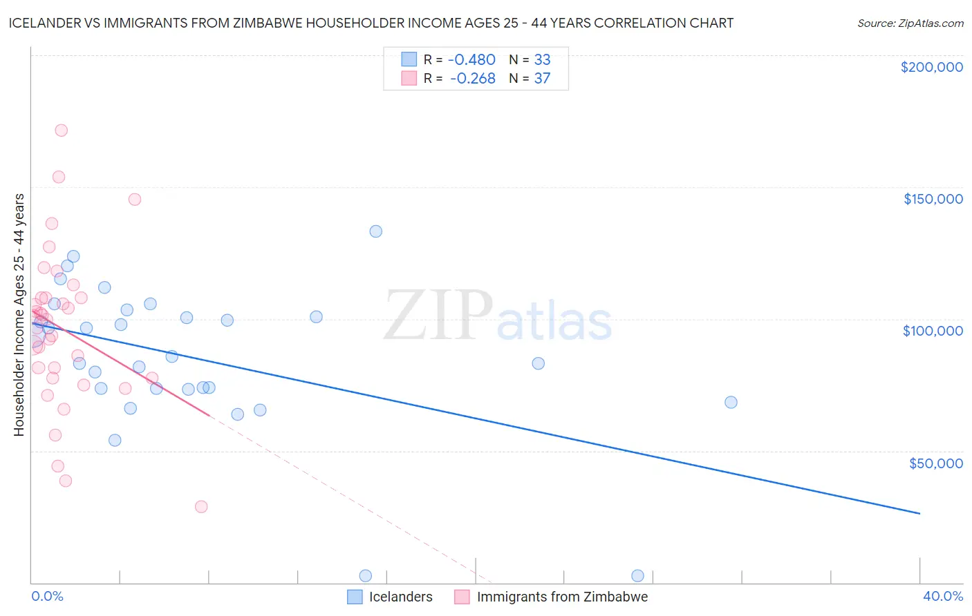 Icelander vs Immigrants from Zimbabwe Householder Income Ages 25 - 44 years
