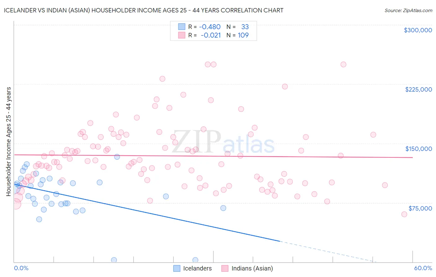 Icelander vs Indian (Asian) Householder Income Ages 25 - 44 years