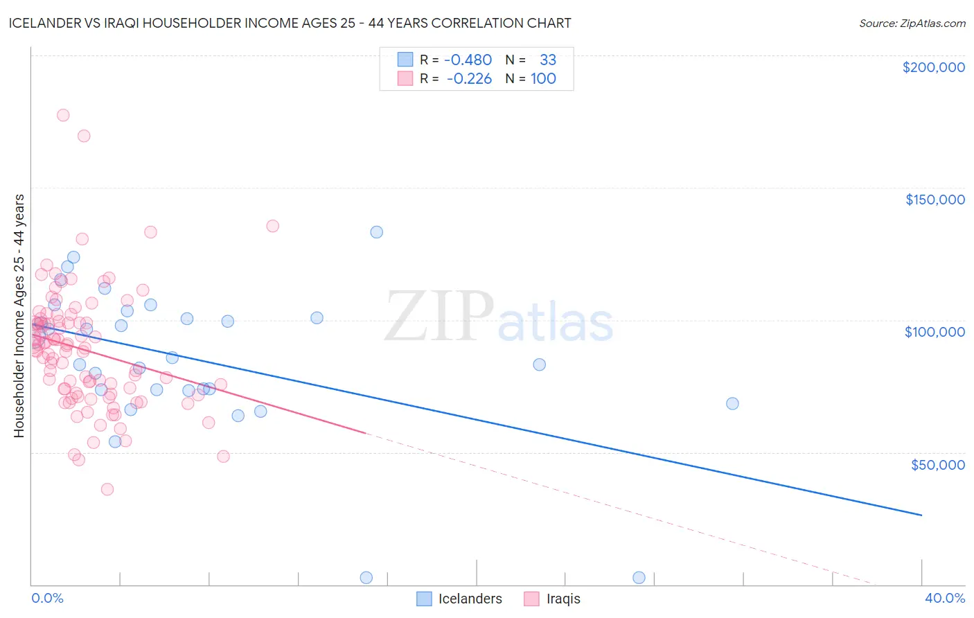 Icelander vs Iraqi Householder Income Ages 25 - 44 years