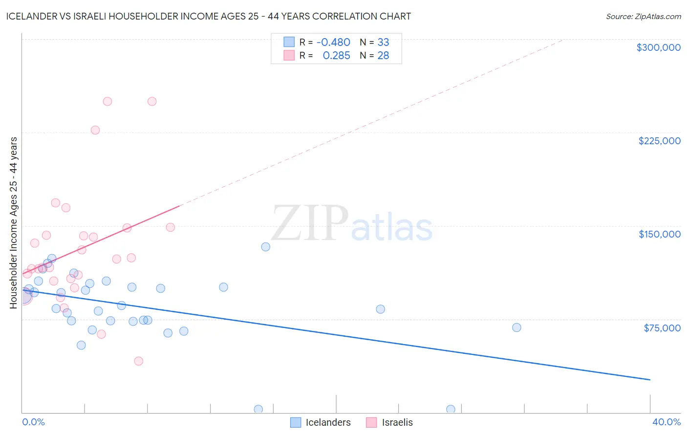 Icelander vs Israeli Householder Income Ages 25 - 44 years