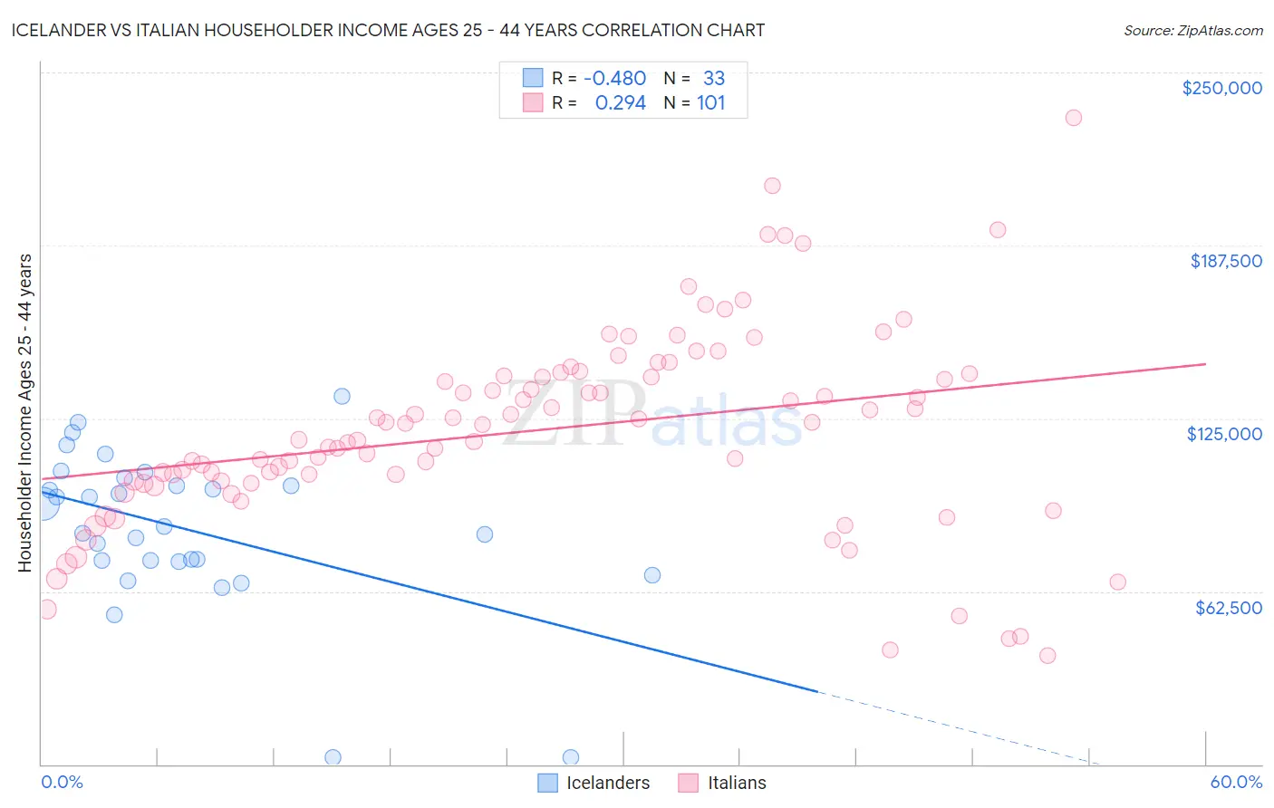 Icelander vs Italian Householder Income Ages 25 - 44 years