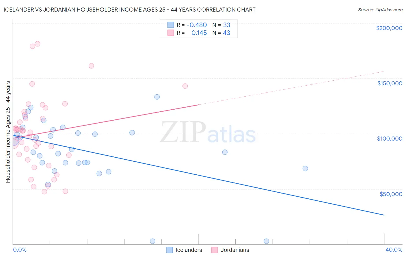 Icelander vs Jordanian Householder Income Ages 25 - 44 years