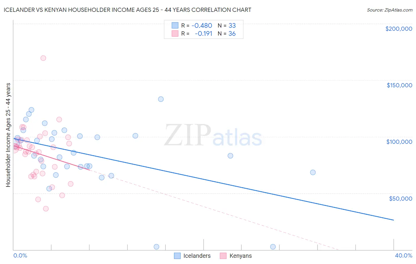 Icelander vs Kenyan Householder Income Ages 25 - 44 years