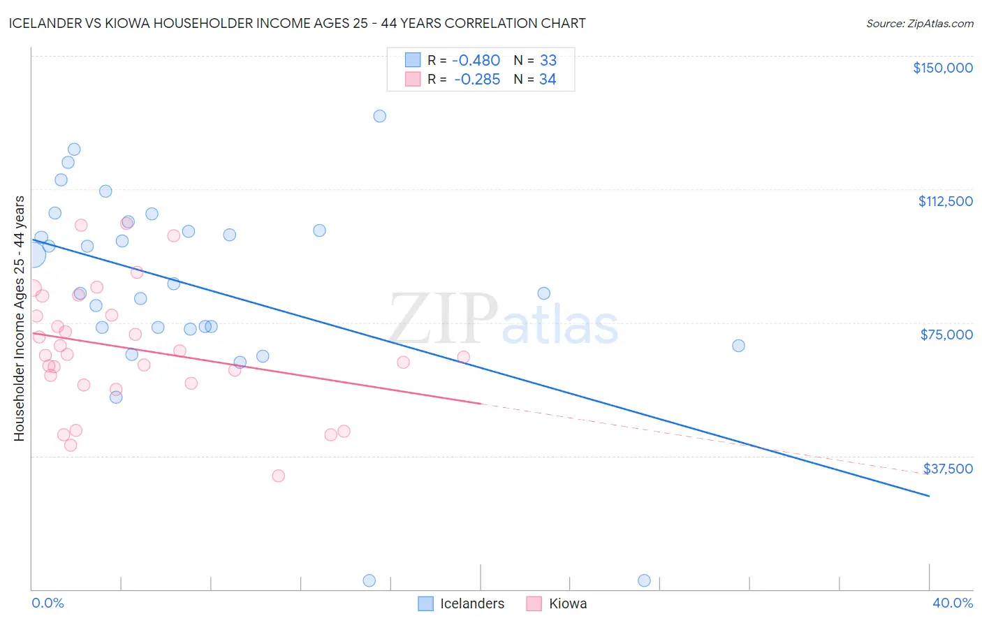 Icelander vs Kiowa Householder Income Ages 25 - 44 years