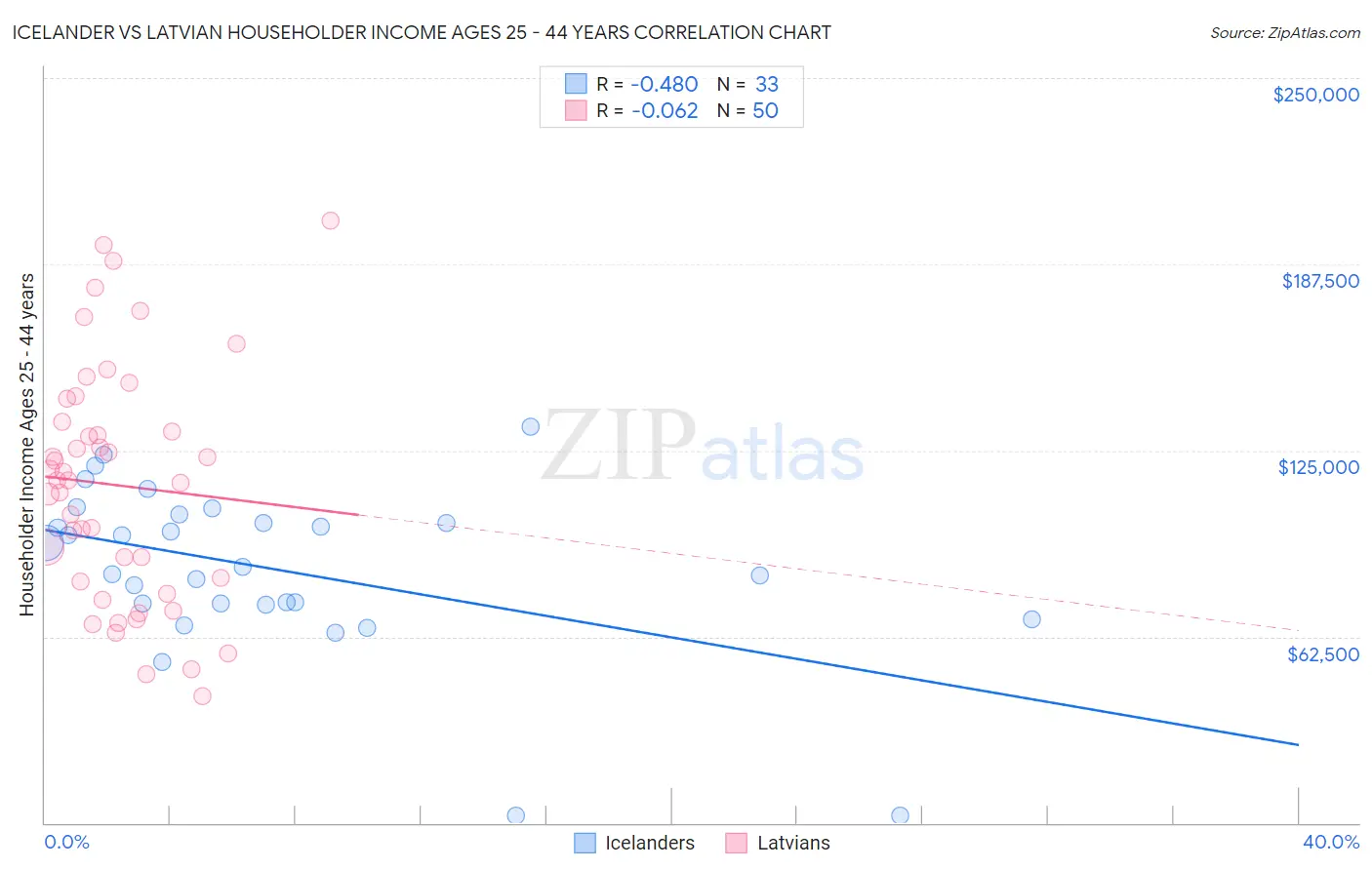 Icelander vs Latvian Householder Income Ages 25 - 44 years