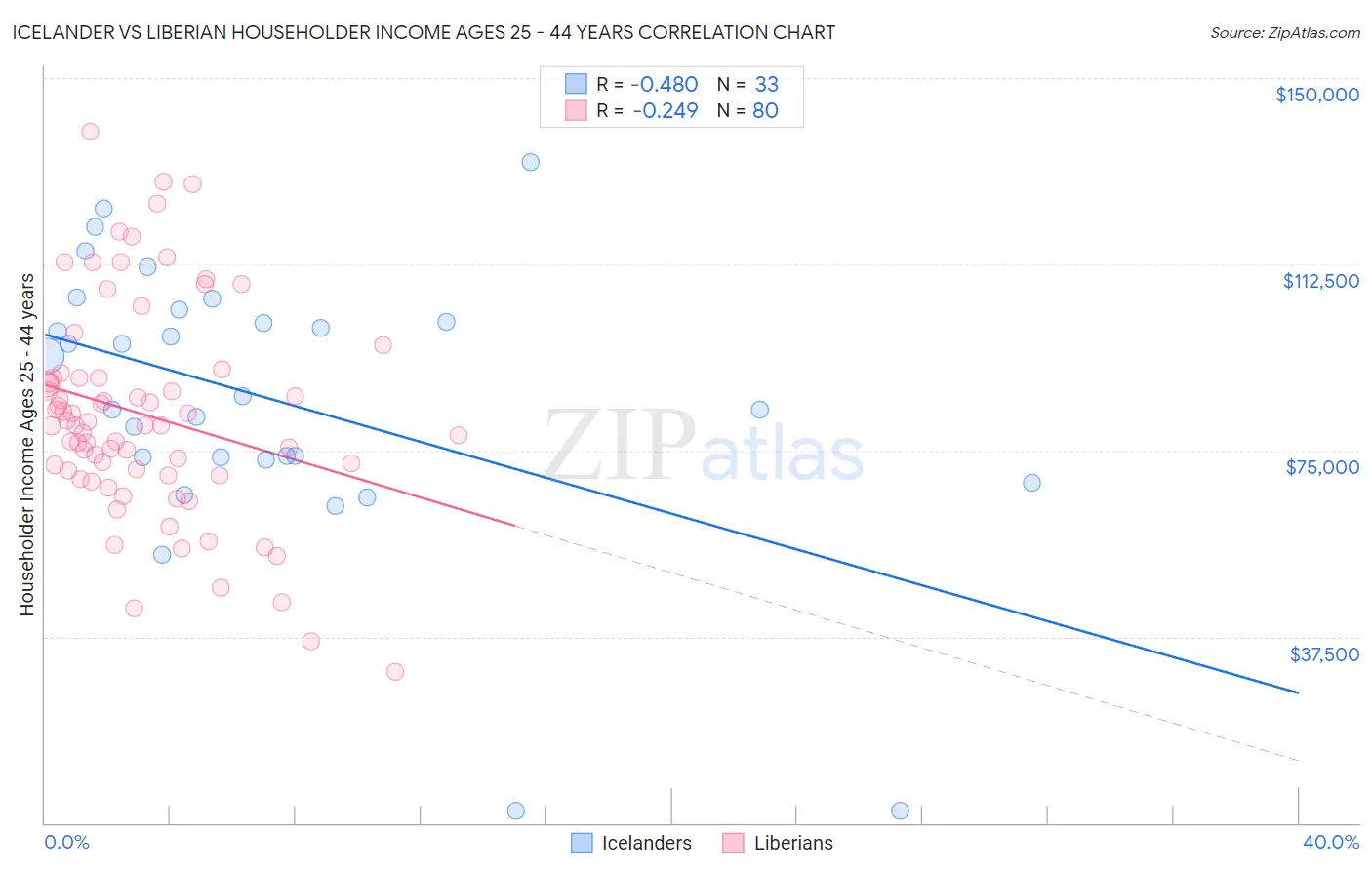 Icelander vs Liberian Householder Income Ages 25 - 44 years