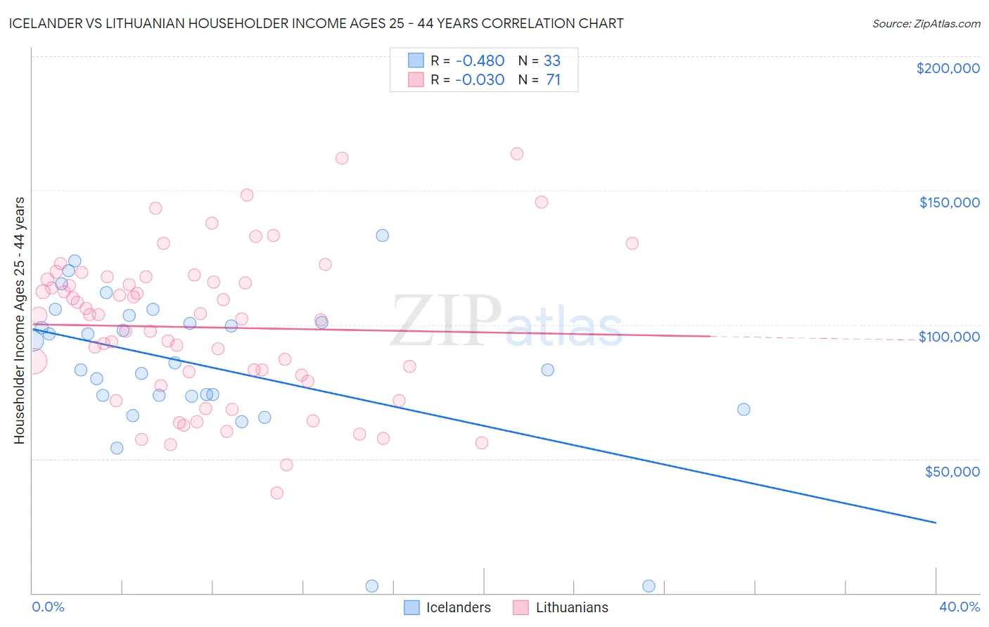 Icelander vs Lithuanian Householder Income Ages 25 - 44 years