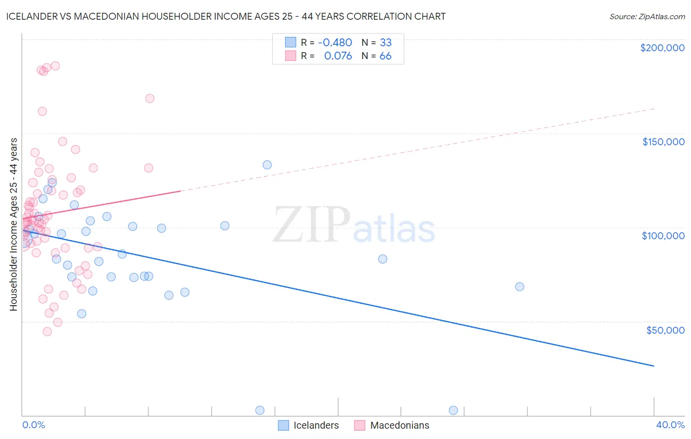 Icelander vs Macedonian Householder Income Ages 25 - 44 years