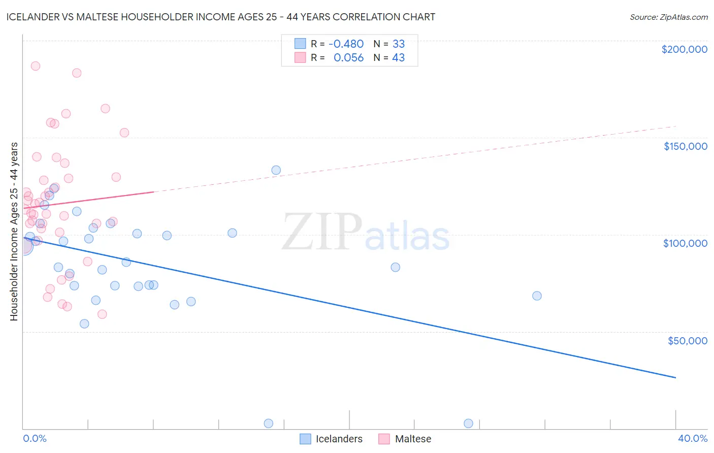 Icelander vs Maltese Householder Income Ages 25 - 44 years