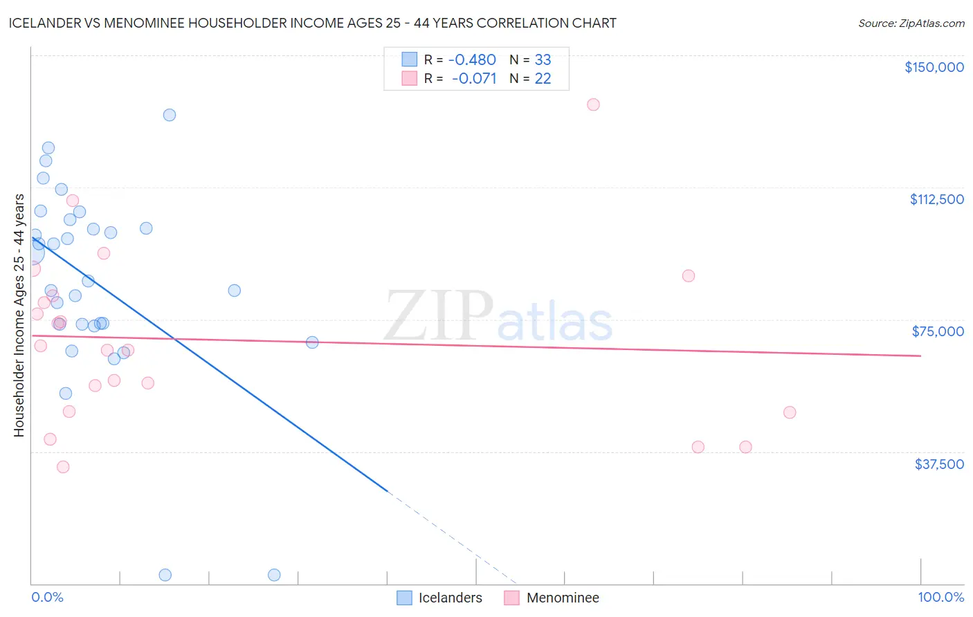 Icelander vs Menominee Householder Income Ages 25 - 44 years