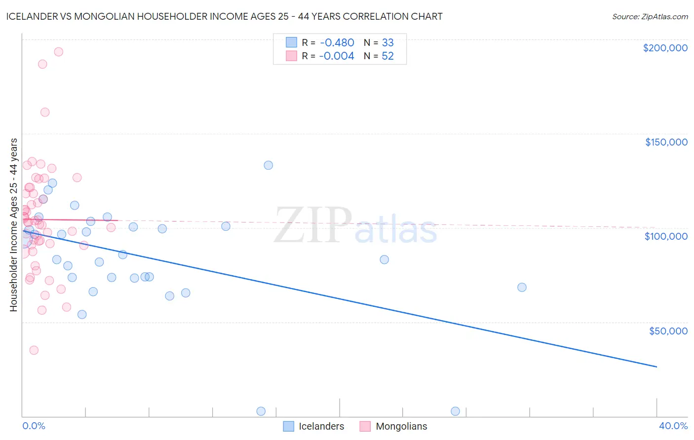 Icelander vs Mongolian Householder Income Ages 25 - 44 years