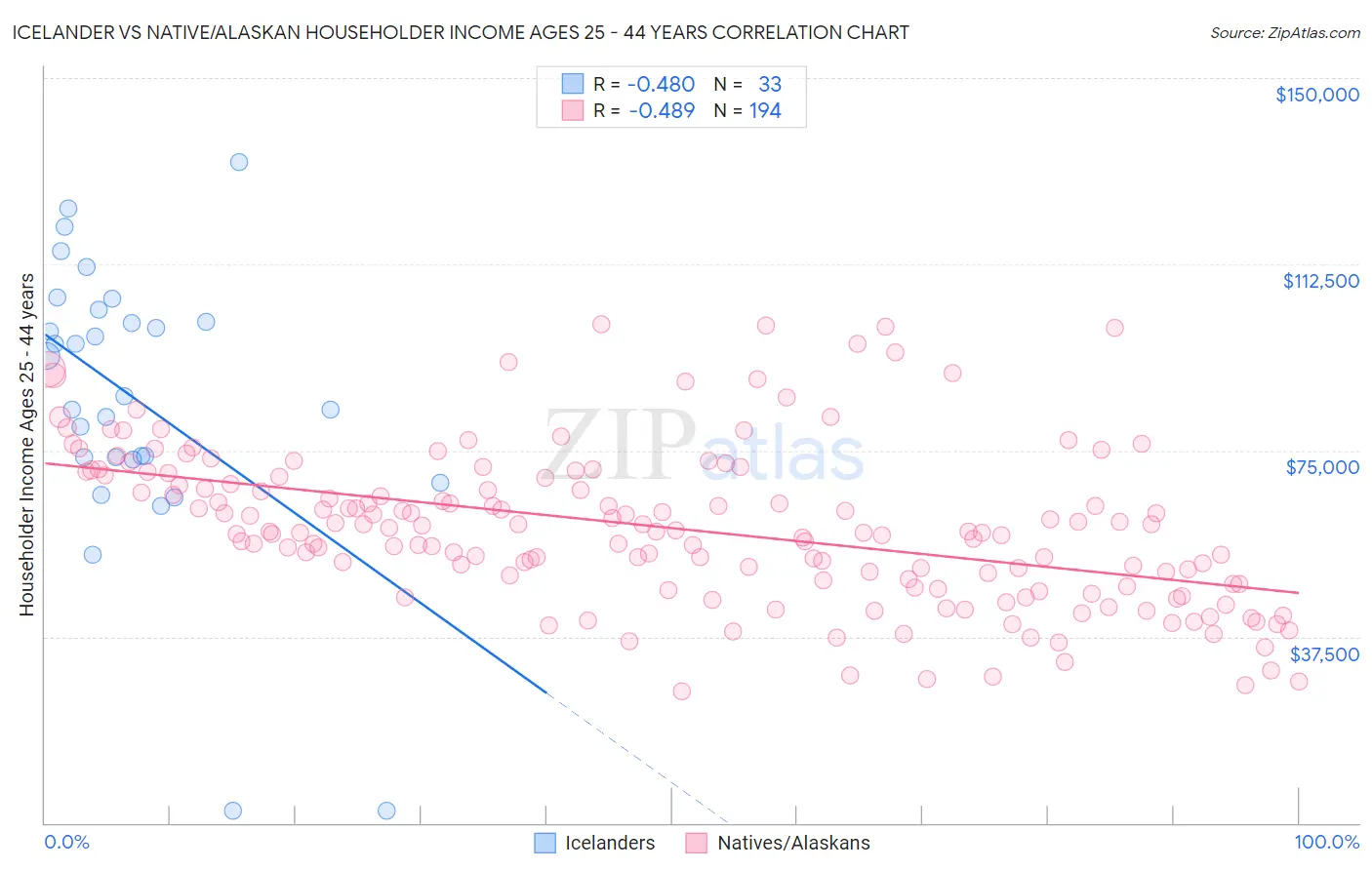 Icelander vs Native/Alaskan Householder Income Ages 25 - 44 years