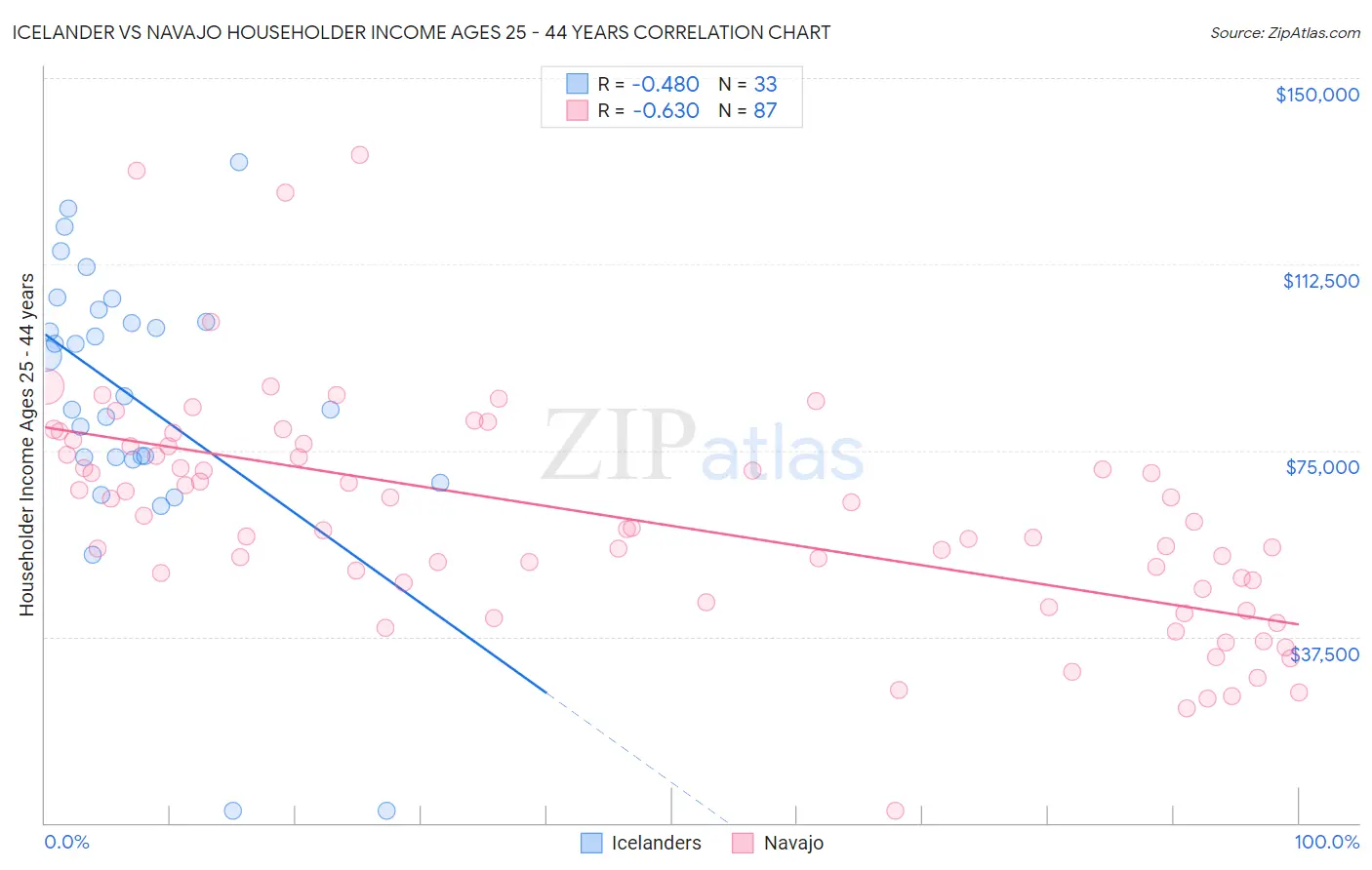 Icelander vs Navajo Householder Income Ages 25 - 44 years