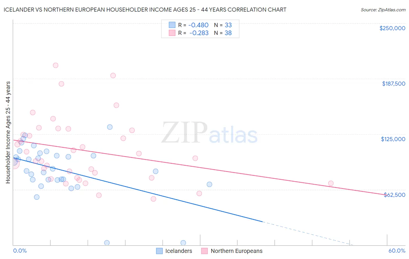 Icelander vs Northern European Householder Income Ages 25 - 44 years
