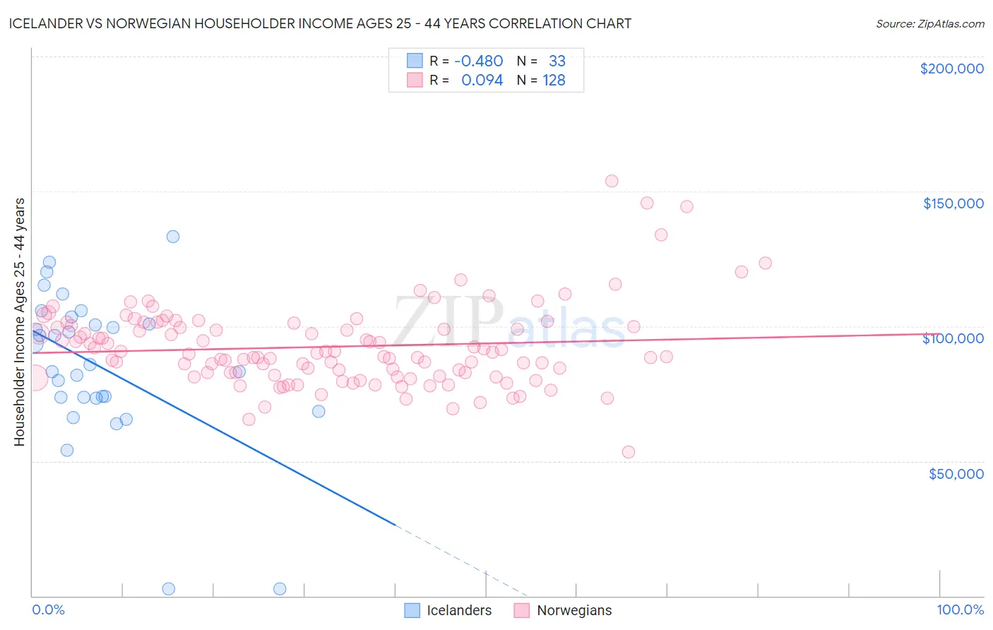 Icelander vs Norwegian Householder Income Ages 25 - 44 years