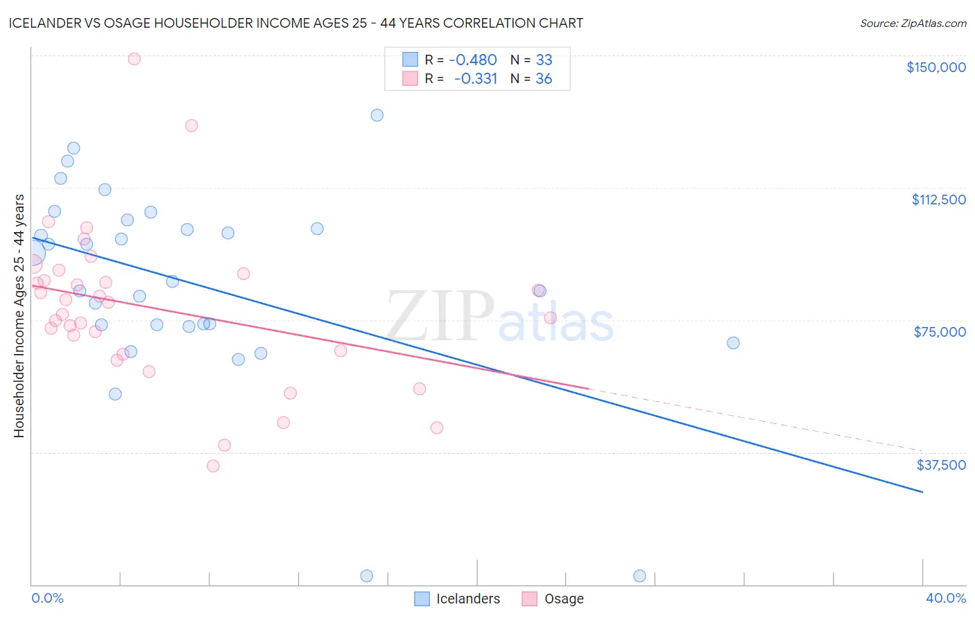 Icelander vs Osage Householder Income Ages 25 - 44 years