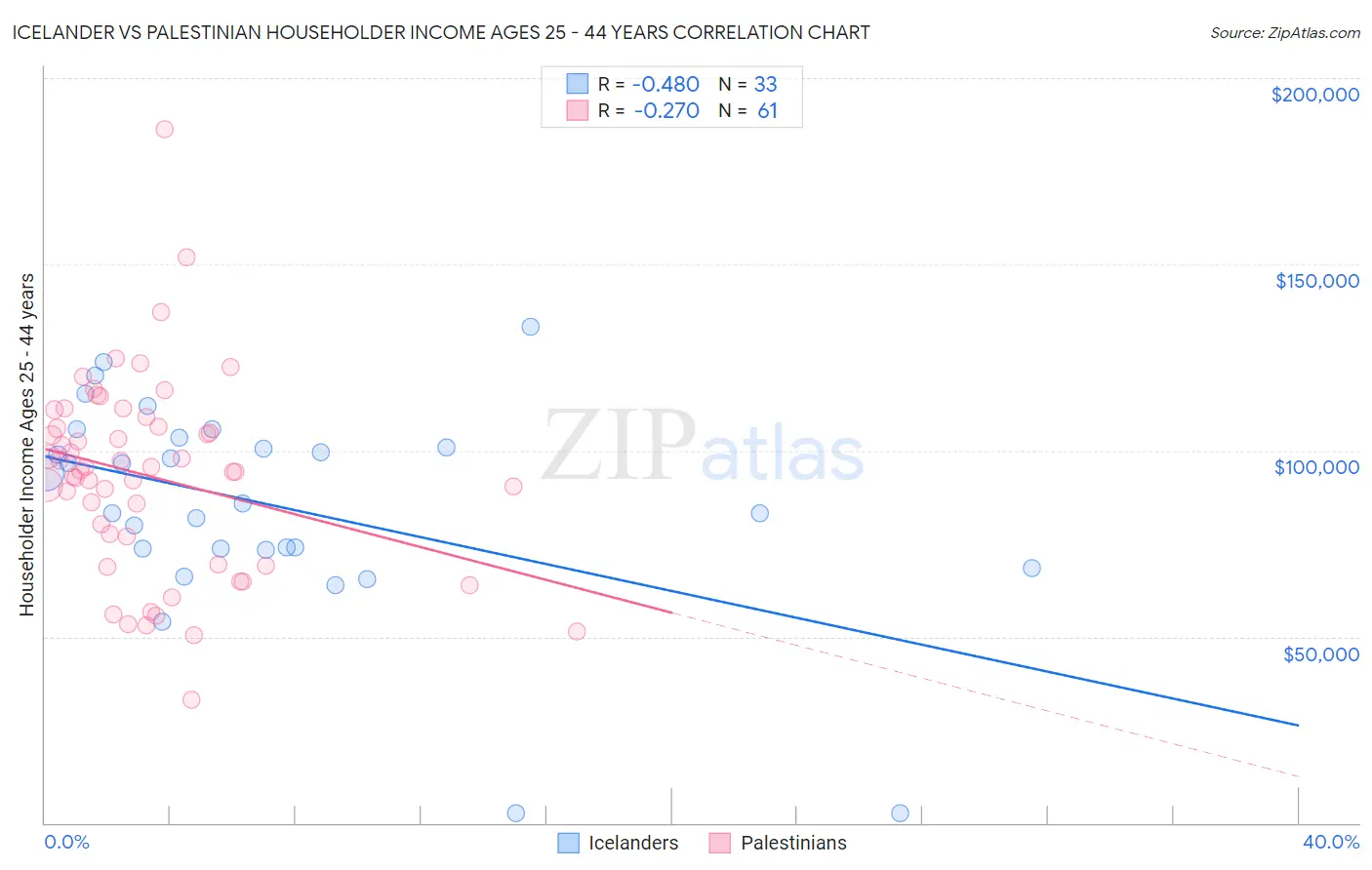 Icelander vs Palestinian Householder Income Ages 25 - 44 years