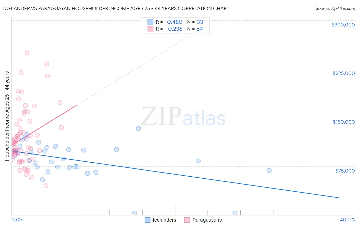 Icelander vs Paraguayan Householder Income Ages 25 - 44 years