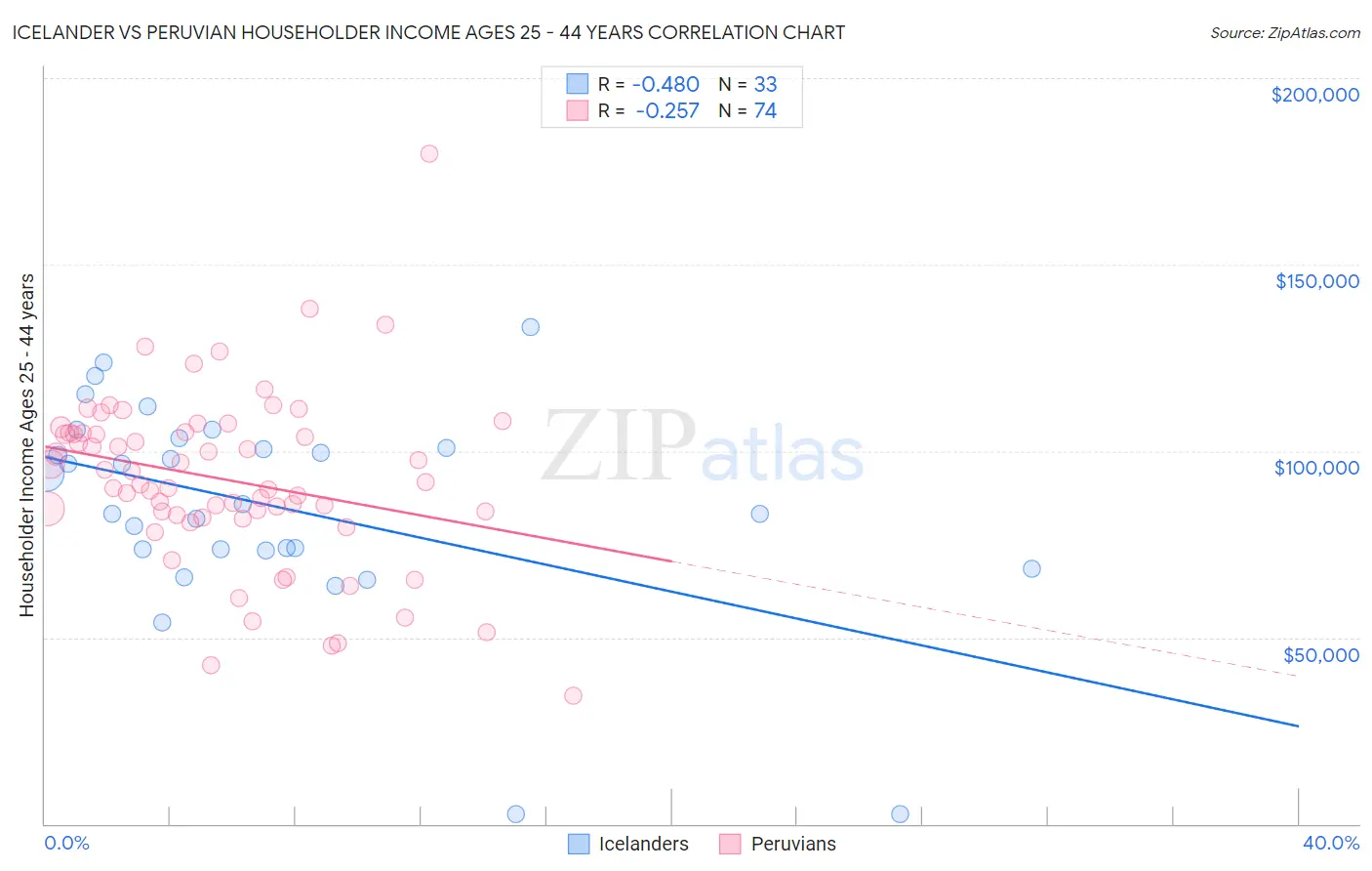 Icelander vs Peruvian Householder Income Ages 25 - 44 years