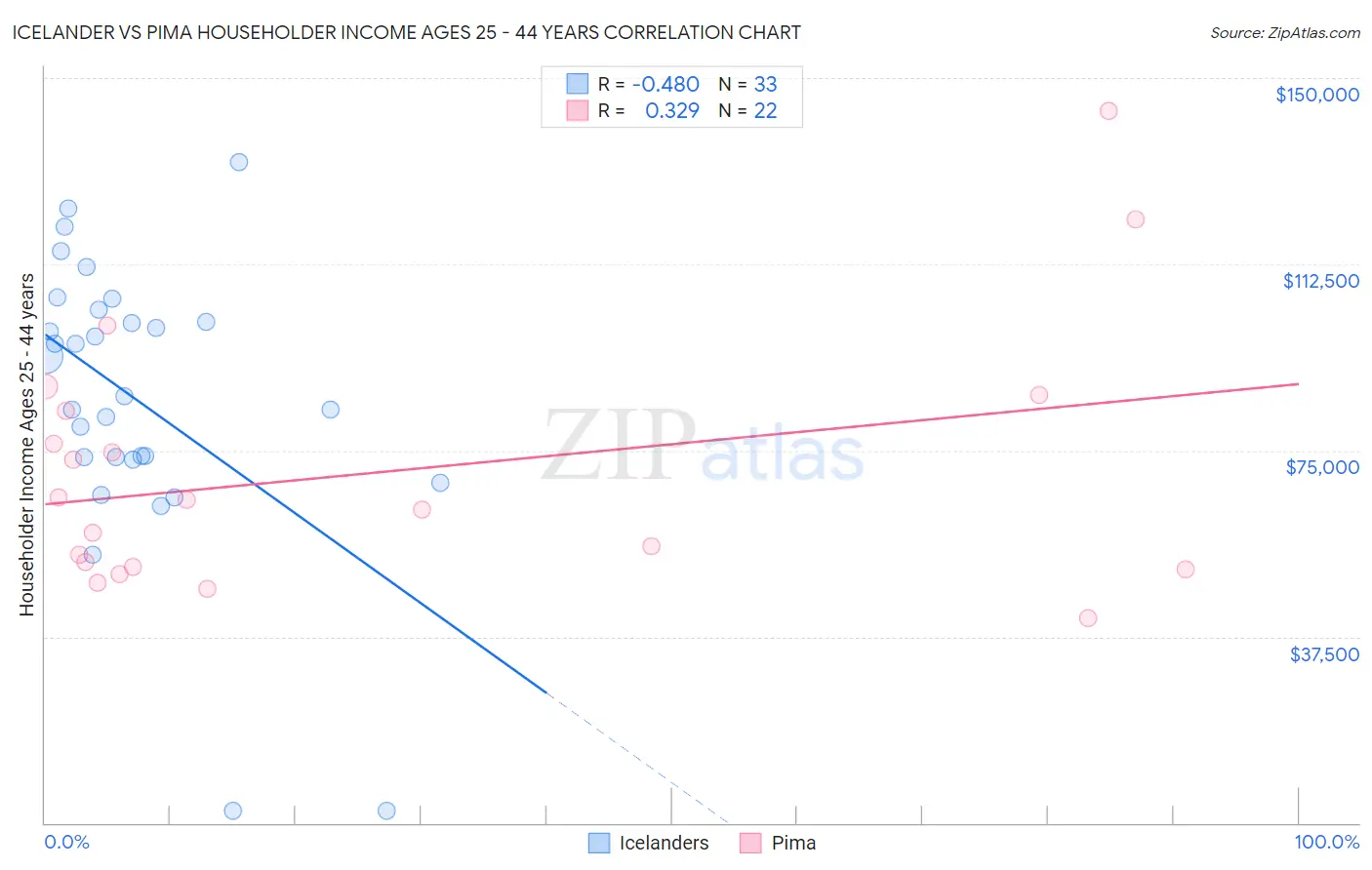 Icelander vs Pima Householder Income Ages 25 - 44 years