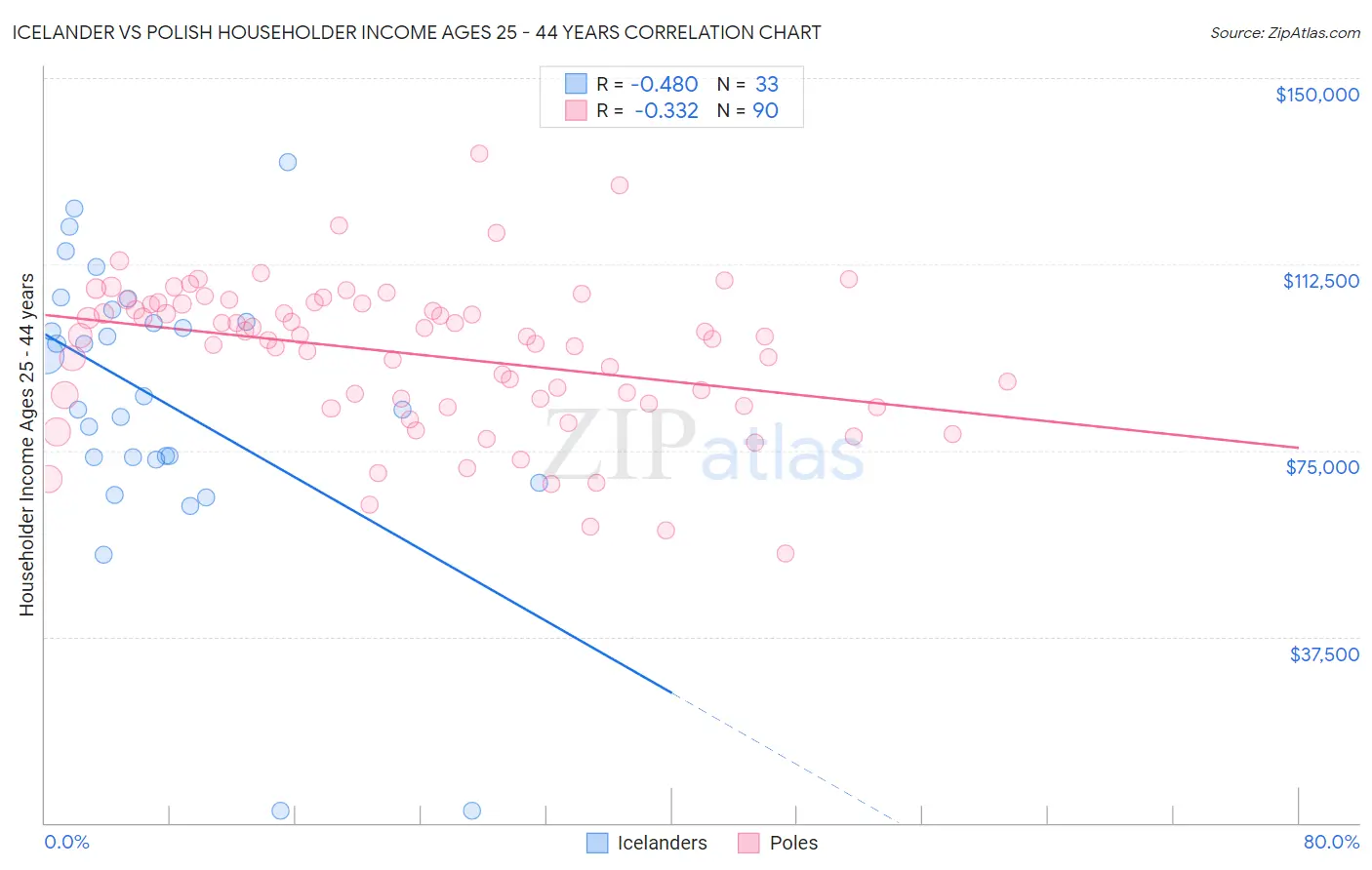 Icelander vs Polish Householder Income Ages 25 - 44 years