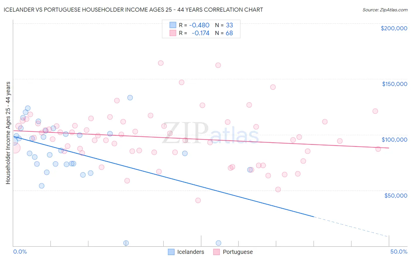 Icelander vs Portuguese Householder Income Ages 25 - 44 years