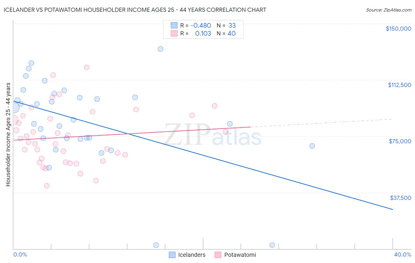 Icelander vs Potawatomi Householder Income Ages 25 - 44 years