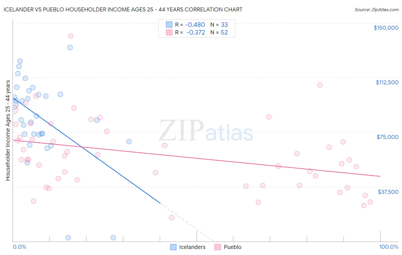 Icelander vs Pueblo Householder Income Ages 25 - 44 years