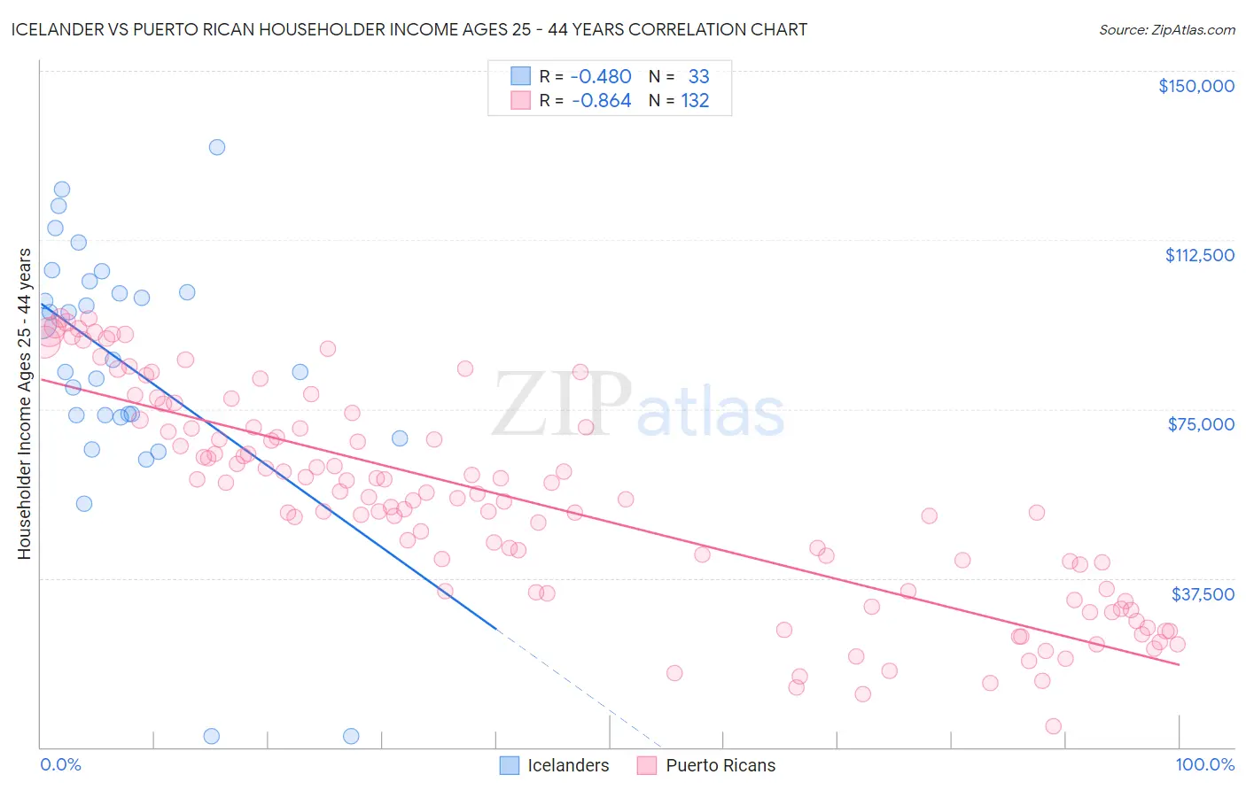 Icelander vs Puerto Rican Householder Income Ages 25 - 44 years