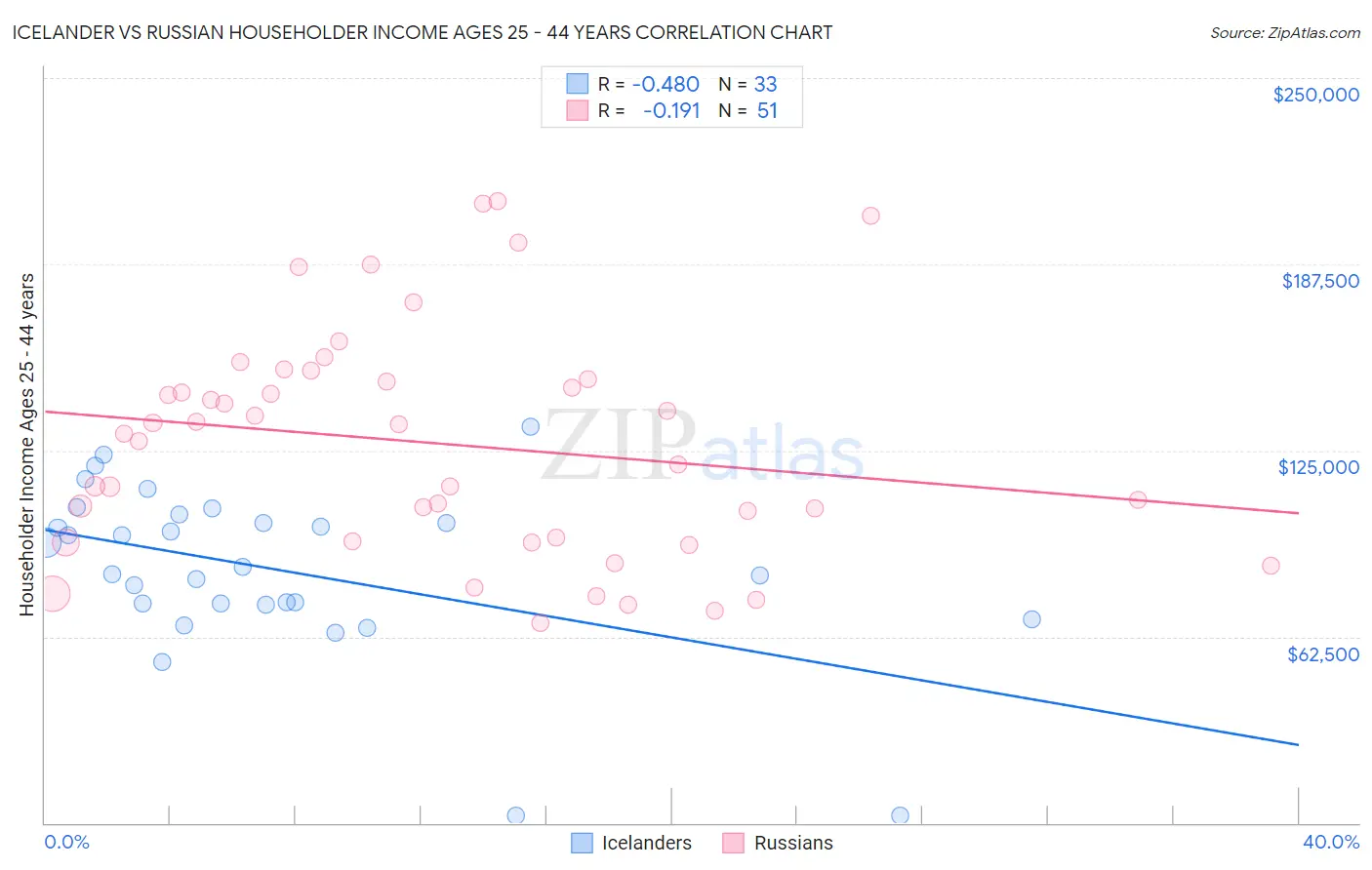 Icelander vs Russian Householder Income Ages 25 - 44 years