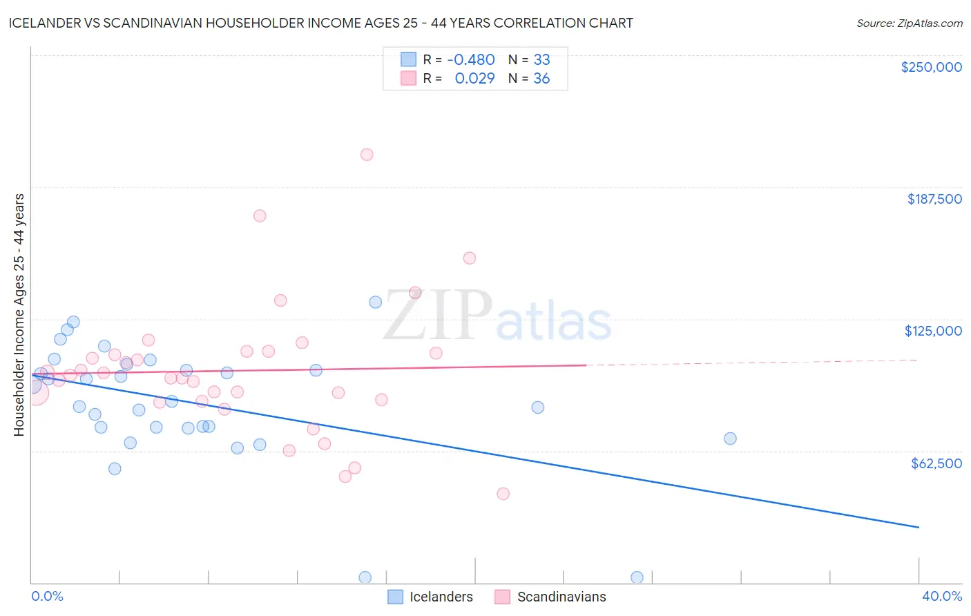Icelander vs Scandinavian Householder Income Ages 25 - 44 years