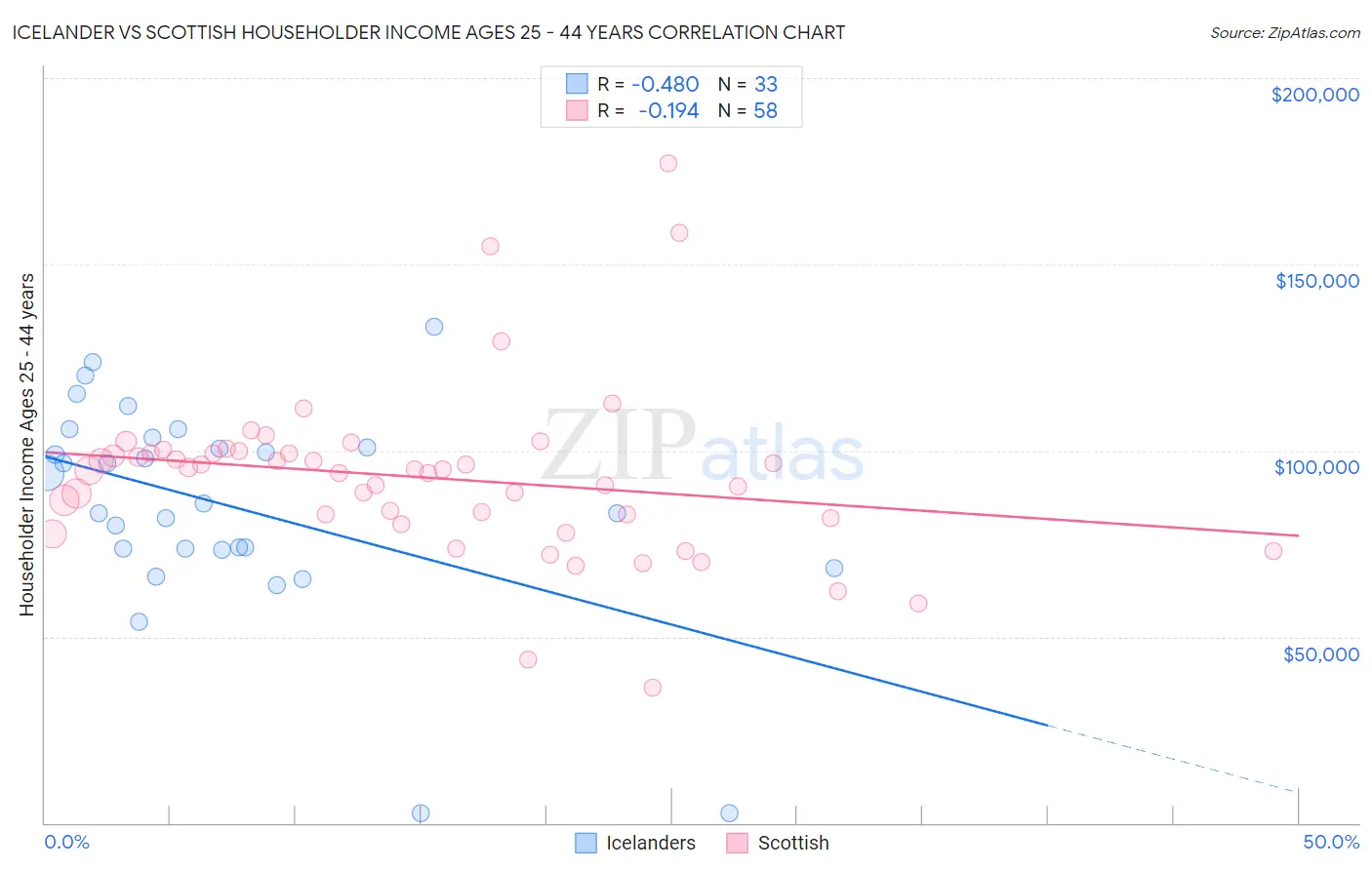 Icelander vs Scottish Householder Income Ages 25 - 44 years