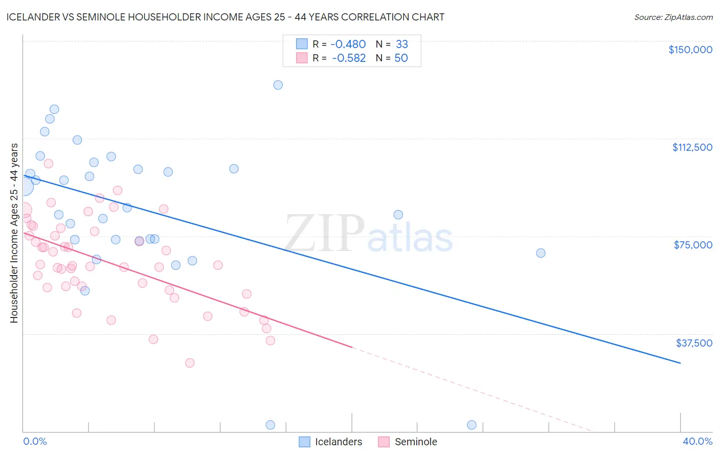 Icelander vs Seminole Householder Income Ages 25 - 44 years