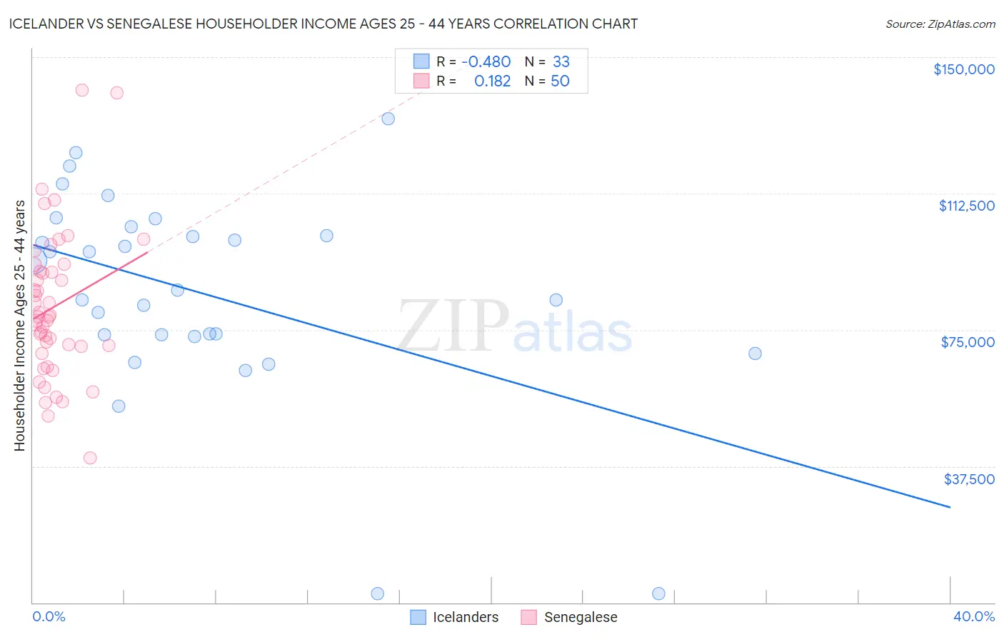 Icelander vs Senegalese Householder Income Ages 25 - 44 years