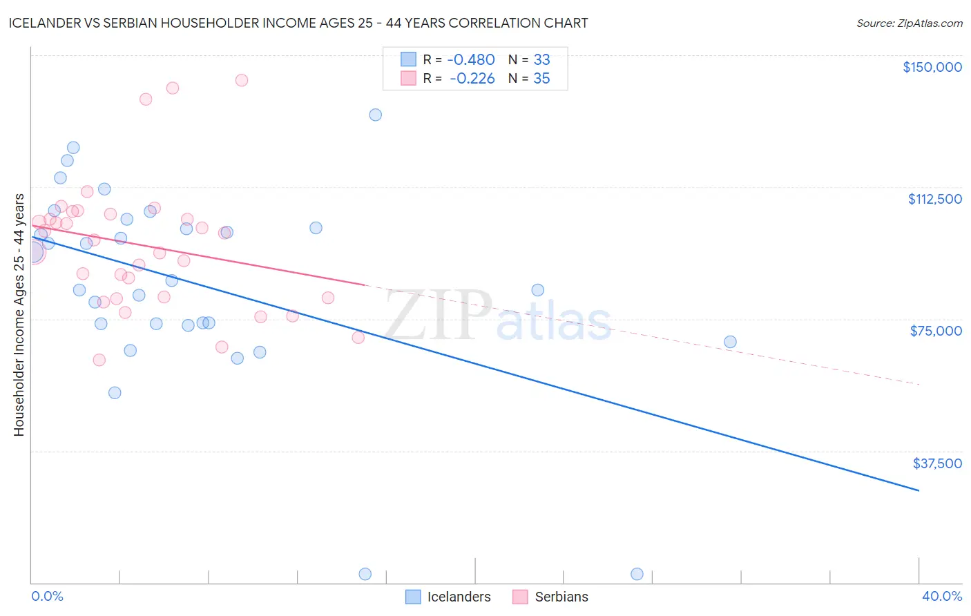 Icelander vs Serbian Householder Income Ages 25 - 44 years