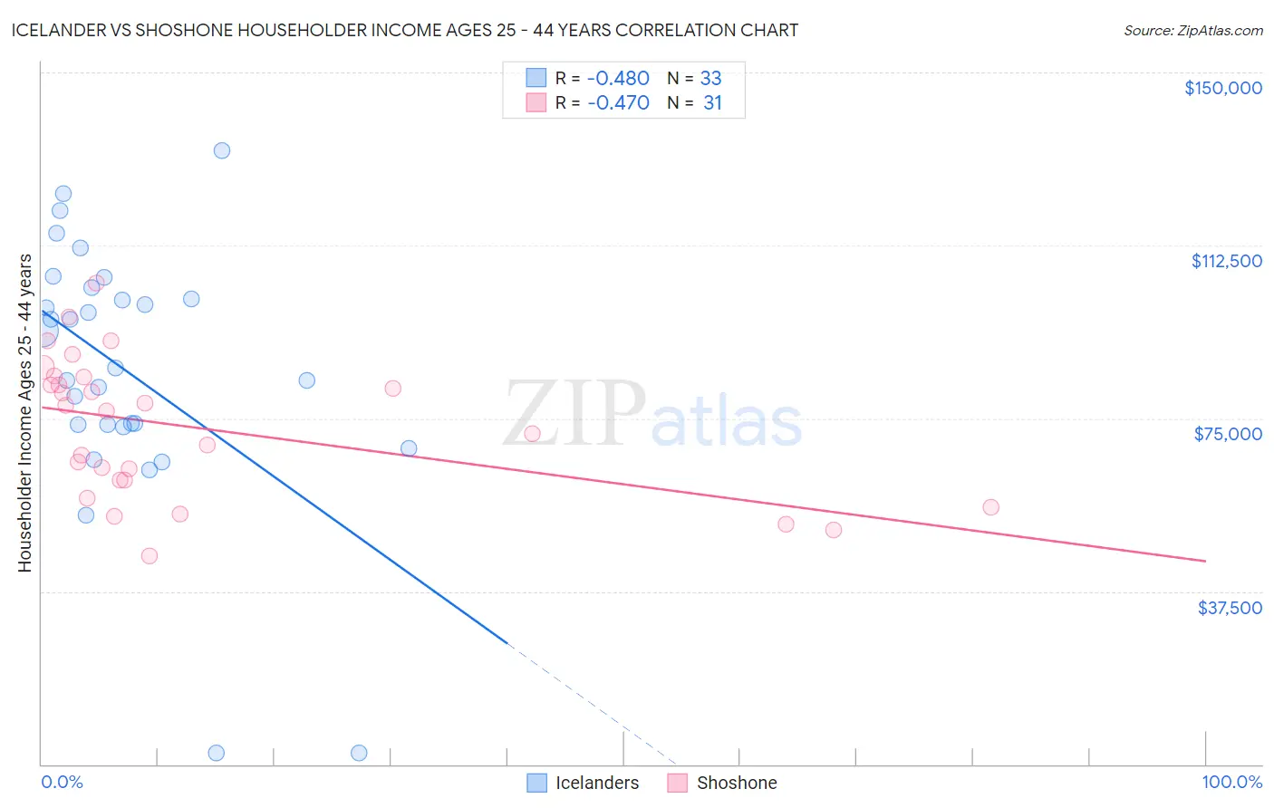 Icelander vs Shoshone Householder Income Ages 25 - 44 years