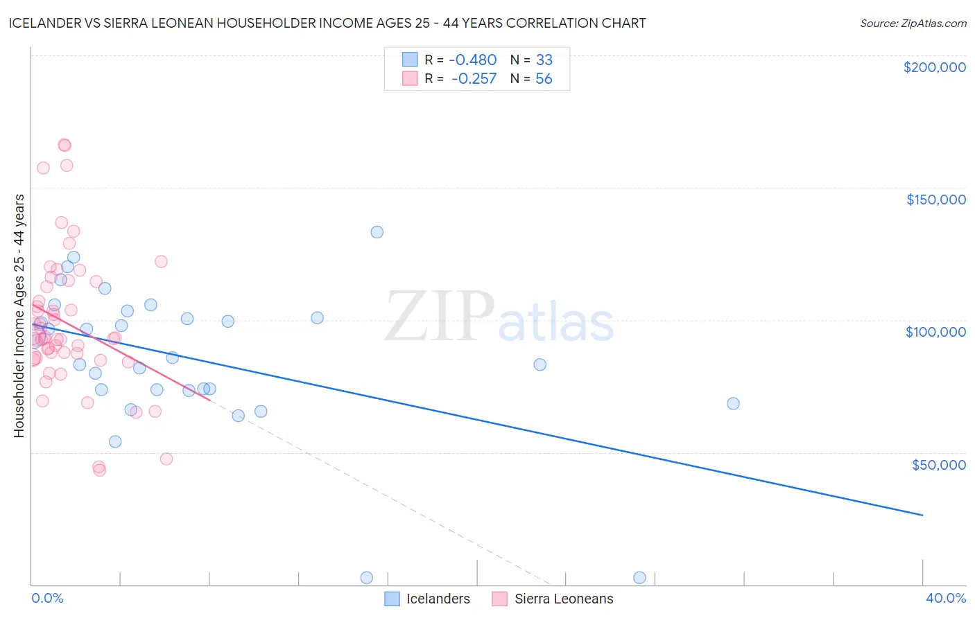 Icelander vs Sierra Leonean Householder Income Ages 25 - 44 years