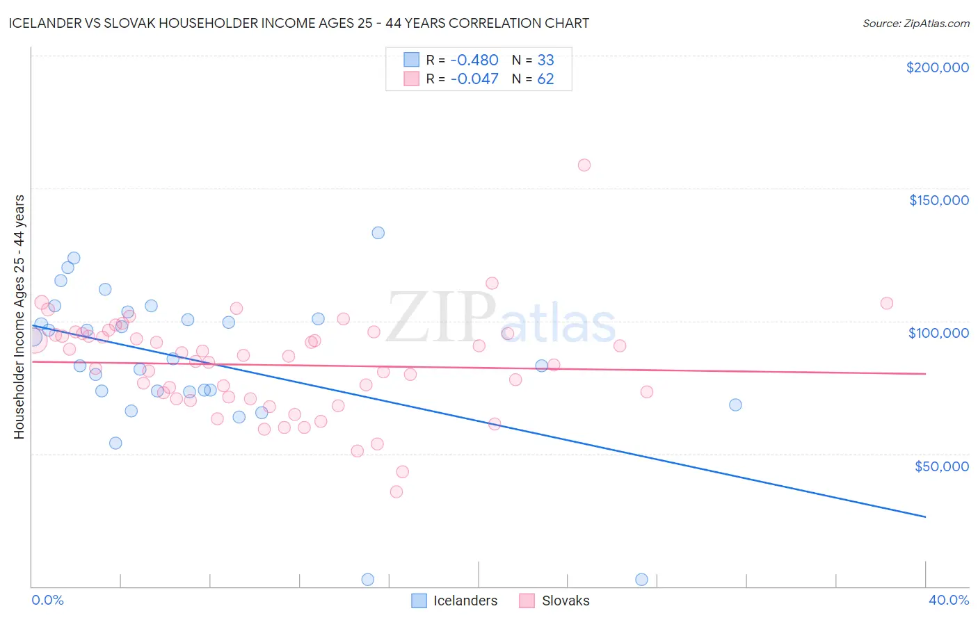 Icelander vs Slovak Householder Income Ages 25 - 44 years